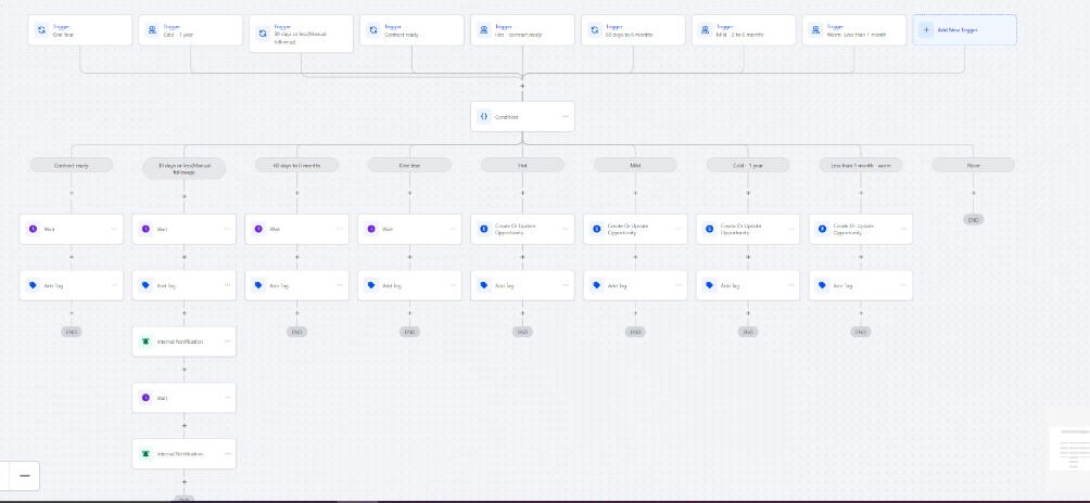 Complex Workflow